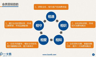 解鎖增長新引擎 餐飲食品店會員營銷全鏈路解決方案